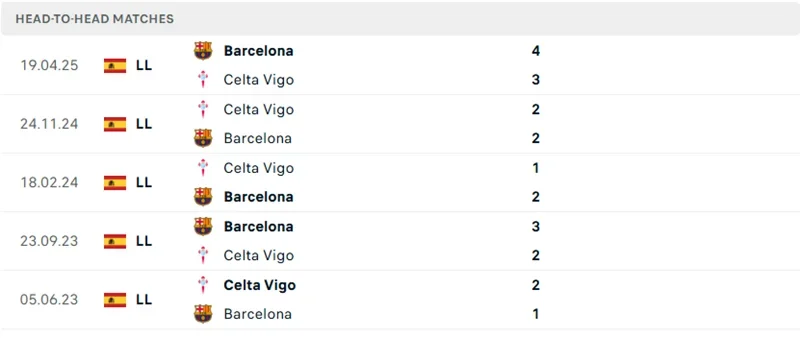 Kết quả đối đầu gần đây của Celta Vigo vs Barcelona