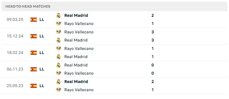 Kết quả đối đầu gần đây của Vallecano vs Real Madrid