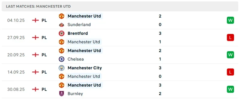 Phong độ 5 trận gần nhất của MU